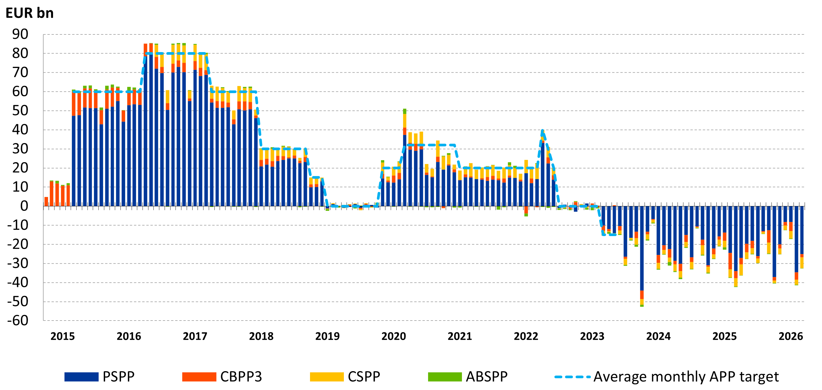 Net asset purchases by programme under APP